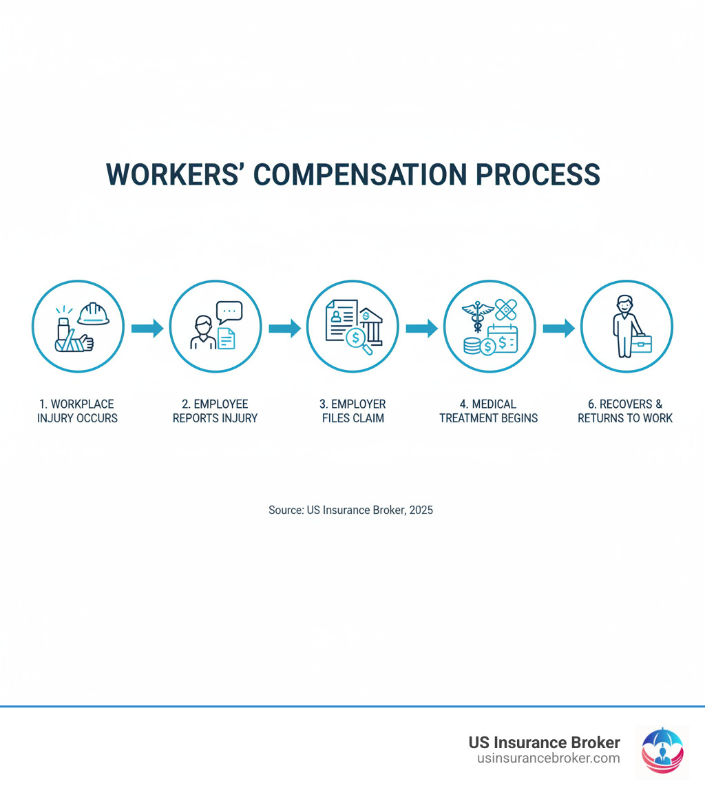 Infographic showing the workers' compensation process flow: workplace injury occurs, employee reports injury to employer, employer files claim with insurance carrier, medical treatment begins, wage replacement starts, employee recovers and returns to work - what is workers comp infographic Infographic showing the workers' compensation process flow: workplace injury occurs, employee reports injury to employer, employer files claim with insurance carrier, medical treatment begins, wage replacement starts, employee recovers and returns to work - what is workers comp infographic