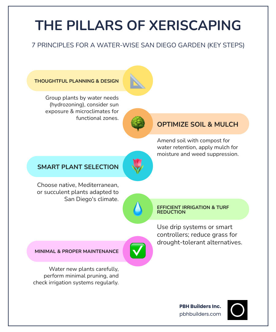 Comprehensive infographic showing the 7 principles of xeriscaping with icons and brief descriptions: 1) Thoughtful planning and design with hydrozoning, 2) Soil improvement with compost and mulch, 3) Practical turf reduction, 4) Efficient irrigation systems, 5) Appropriate drought-tolerant plant selection, 6) Mulching benefits, and 7) Proper low-maintenance care practices - Drought tolerant landscaping San Diego infographic infographic-line-5-steps-colors Comprehensive infographic showing the 7 principles of xeriscaping with icons and brief descriptions: 1) Thoughtful planning and design with hydrozoning, 2) Soil improvement with compost and mulch, 3) Practical turf reduction, 4) Efficient irrigation systems, 5) Appropriate drought-tolerant plant selection, 6) Mulching benefits, and 7) Proper low-maintenance care practices - Drought tolerant landscaping San Diego infographic infographic-line-5-steps-colors