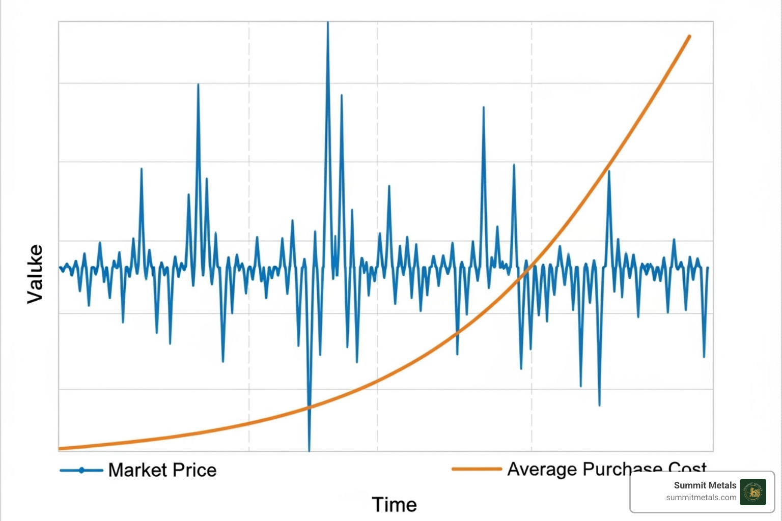 A graph illustrating dollar-cost averaging (DCA) with a volatile asset price line and a smoother average purchase cost line, demonstrating how DCA reduces overall cost over time. - recurring silver purchase