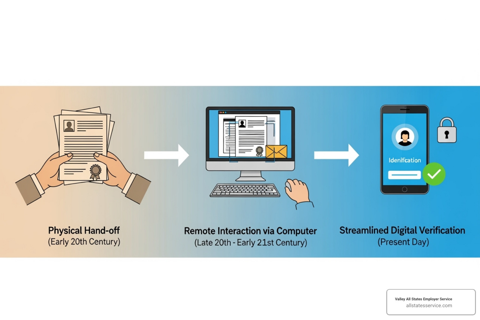 Timeline showing the evolution of I-9 verification methods, from traditional in-person checks to temporary COVID-19 flexibilities, and finally to the permanent Alternative Procedure for remote I-9s - Remote hire I-9