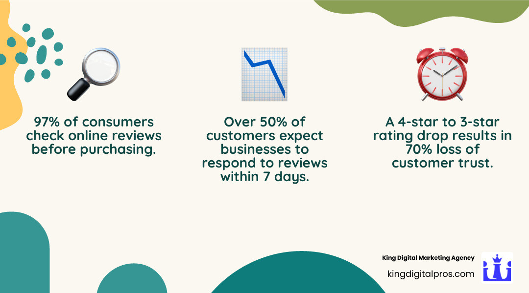 Infographic showing how star ratings influence consumer behavior, displaying statistics like "97% of consumers check online reviews before purchasing," "71% won't consider businesses with ratings below 3 stars," and "a drop from 4 to 3 stars results in 70% loss in customer trust," along with icons representing different review platforms - Review Management Services infographic 3_facts_emoji_nature