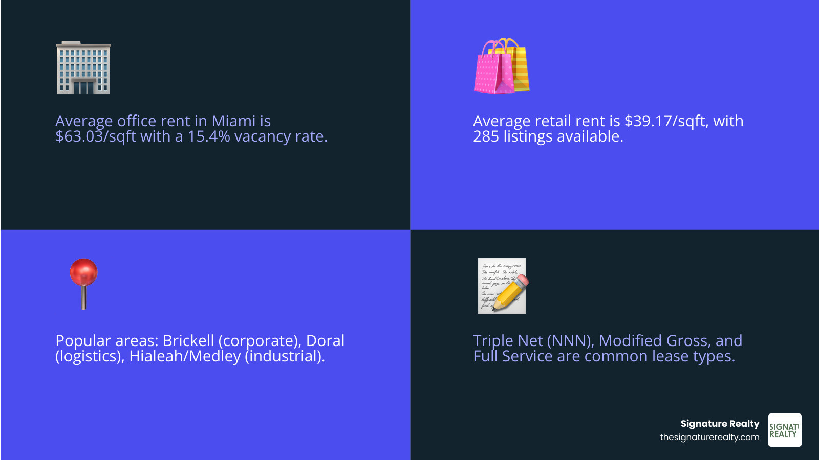 Infographic showing Miami commercial real estate market overview with average office rent at $63.03 per square foot, 15.4% office vacancy rate, average retail rent at $39.17 per square foot, most popular neighborhoods including Brickell with 27 retail listings and Doral for industrial spaces, and common lease types including Triple Net NNN, Modified Gross, and Full Service arrangements - miami business space for lease infographic 4_facts_emoji_blue