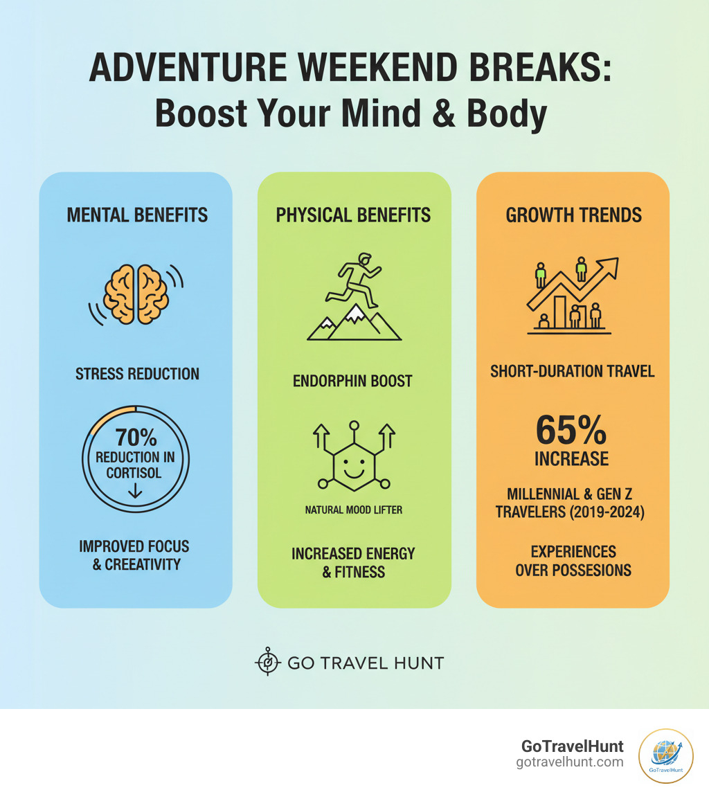 Infographic showing the mental and physical benefits of adventure weekend breaks, including stress reduction statistics, endorphin boost data, and the growth of short-duration adventure travel among millennials and Gen Z - Adventure weekend breaks infographic 