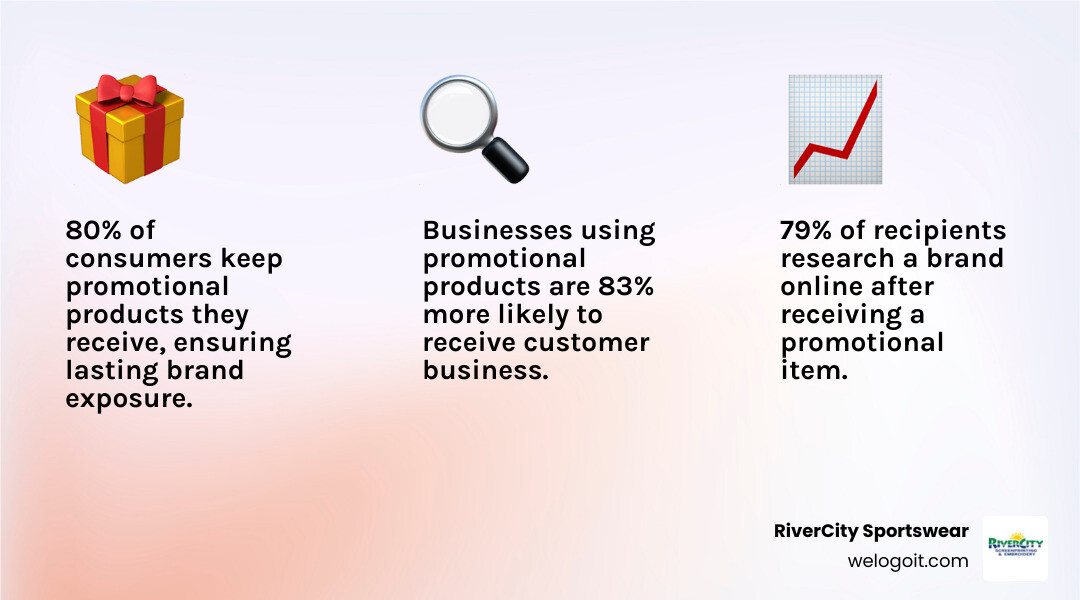 Infographic showing the positive impact of promotional products on customer behavior, including increased brand research and likelihood to do business - promotional marketing products for events infographic 3_facts_emoji_light-gradient