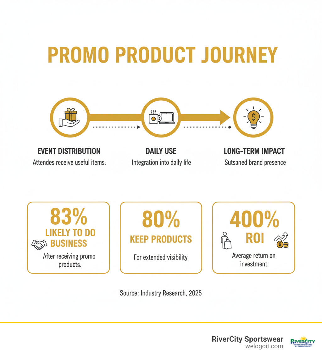 Infographic showing the journey of a promotional product from event distribution through daily use, including statistics on brand recall, customer engagement, and long-term marketing impact - promotional marketing products for events infographic 