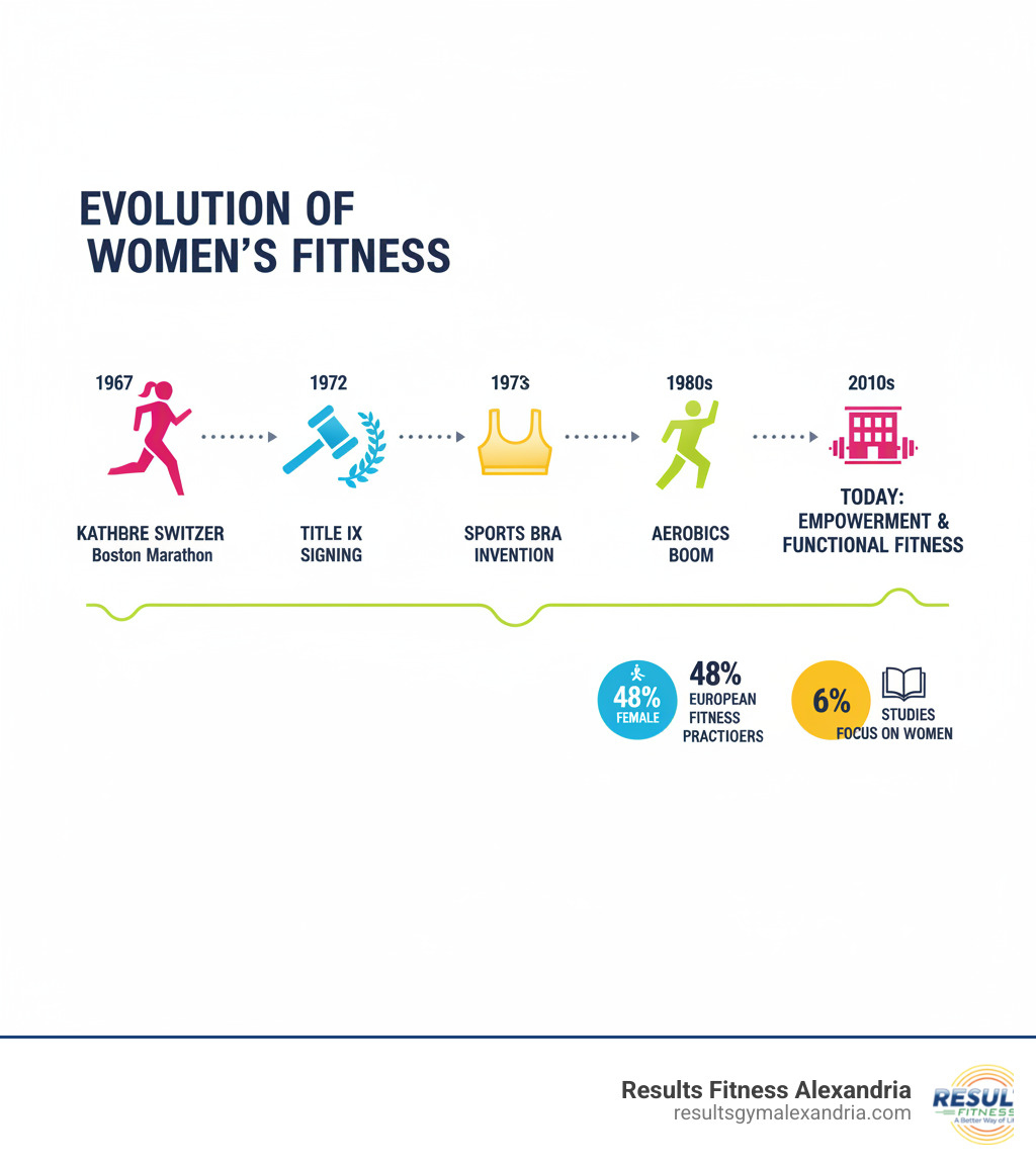 Infographic showing the evolution of women's fitness from 1967 Kathrine Switzer Boston Marathon entry through 1972 Title IX signing, 1977 sports bra invention, 1980s aerobics boom, 2010s boutique studio rise, to today's focus on empowerment and functional fitness with statistics showing 48% of European fitness practitioners are female despite only 6% of exercise science studies focusing on women - Women's fitness classes infographic 