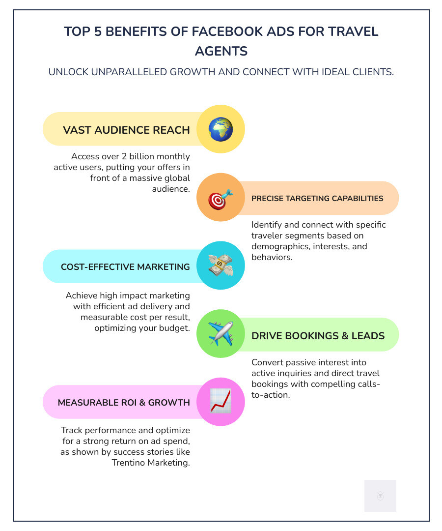 Infographic detailing the top 5 benefits of Facebook Ads for the travel industry - facebook ads for travel agents infographic infographic-line-5-steps-colors