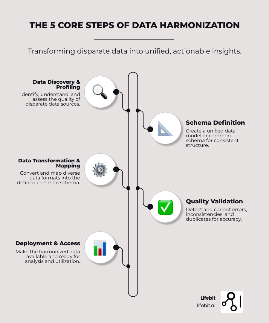 Comprehensive infographic showing the 5 core steps of data harmonization process: 1) Data Findy and Profiling with multiple disparate data sources, 2) Schema Definition with unified data model creation, 3) Data Change and Mapping with format conversion, 4) Quality Validation with error detection and correction, 5) Deployment and Access with integrated data ready for analysis - data harmonization techniques infographic infographic-line-5-steps-neat_beige