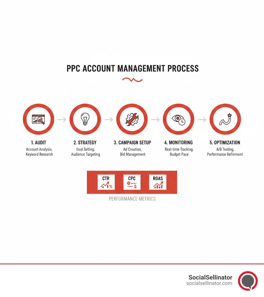 Comprehensive PPC account management process showing audit, strategy development, campaign setup, monitoring, and optimization phases with performance metrics - PPC account management services infographic 