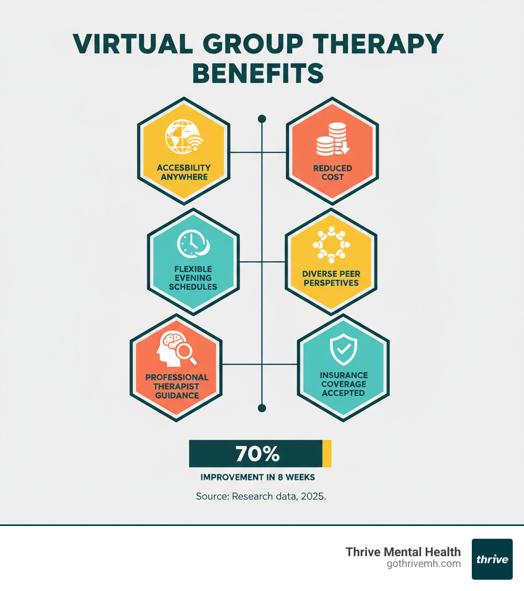 Comprehensive comparison infographic showing virtual group therapy benefits including accessibility from any location, reduced costs compared to individual therapy, flexible evening scheduling options, diverse peer perspectives, professional therapist guidance, insurance coverage acceptance, and effectiveness statistics showing 70% improvement rates within 8 weeks - virtual group therapy sessions infographic 