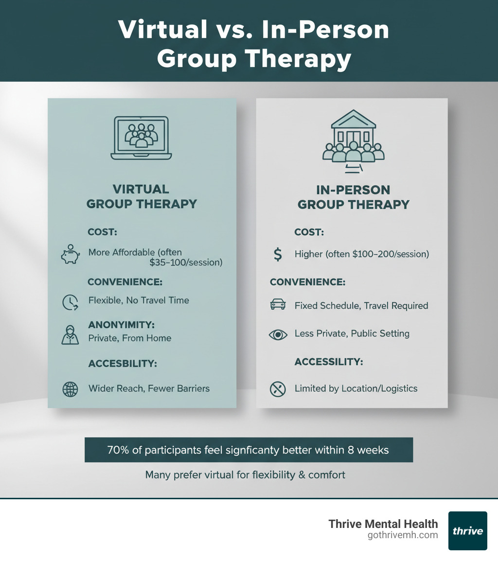 A table comparing Virtual vs. In-Person Group Therapy on factors like Cost, Convenience, Anonymity, and Accessibility, highlighting the benefits of the virtual format for many individuals seeking mental health support. - virtual group therapy sessions infographic 