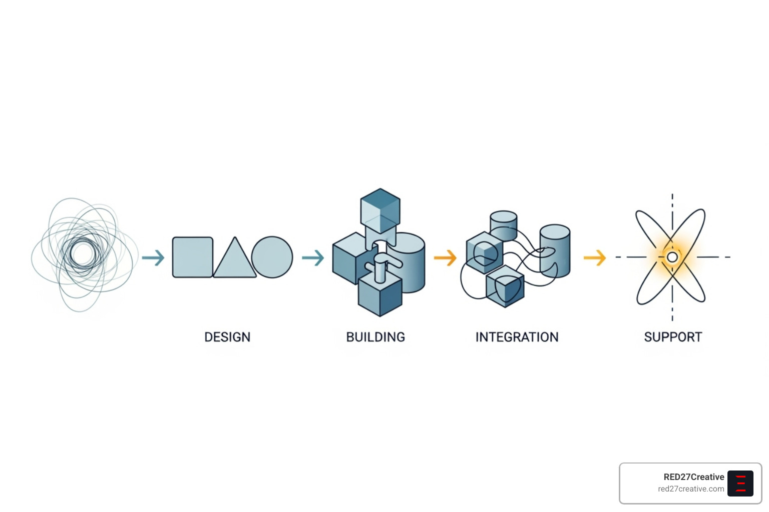A stylized flowchart illustrating the web design process: Find & Strategy, Design & UX/UI, Development & Build, Content & SEO Integration, Testing & Launch, Training & Support - custom website design aurora A stylized flowchart illustrating the web design process: Find & Strategy, Design & UX/UI, Development & Build, Content & SEO Integration, Testing & Launch, Training & Support - custom website design aurora