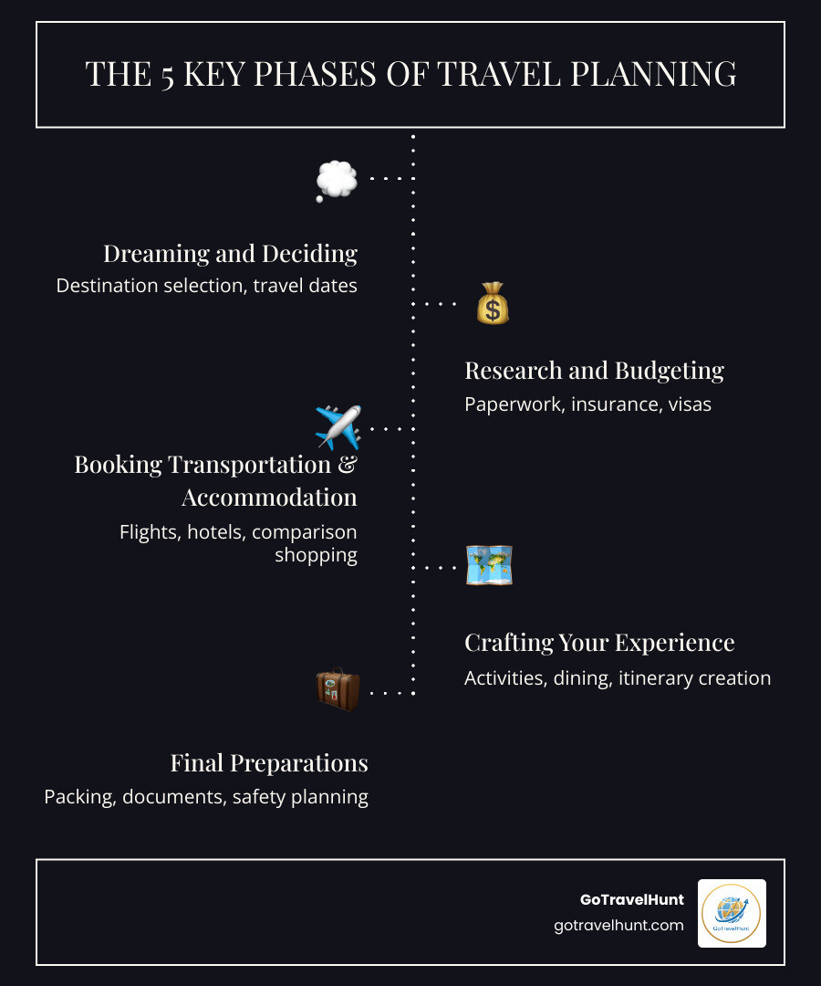 Comprehensive infographic showing the 5 key phases of travel planning: Phase 1 - Dreaming and Deciding (destination selection, travel dates), Phase 2 - Research and Budgeting (paperwork, insurance, visas), Phase 3 - Booking Transportation and Accommodation (flights, hotels, comparison shopping), Phase 4 - Crafting Your Experience (activities, dining, itinerary creation), and Phase 5 - Final Preparations (packing, documents, safety planning) - travel planning guides infographic infographic-line-5-steps-dark