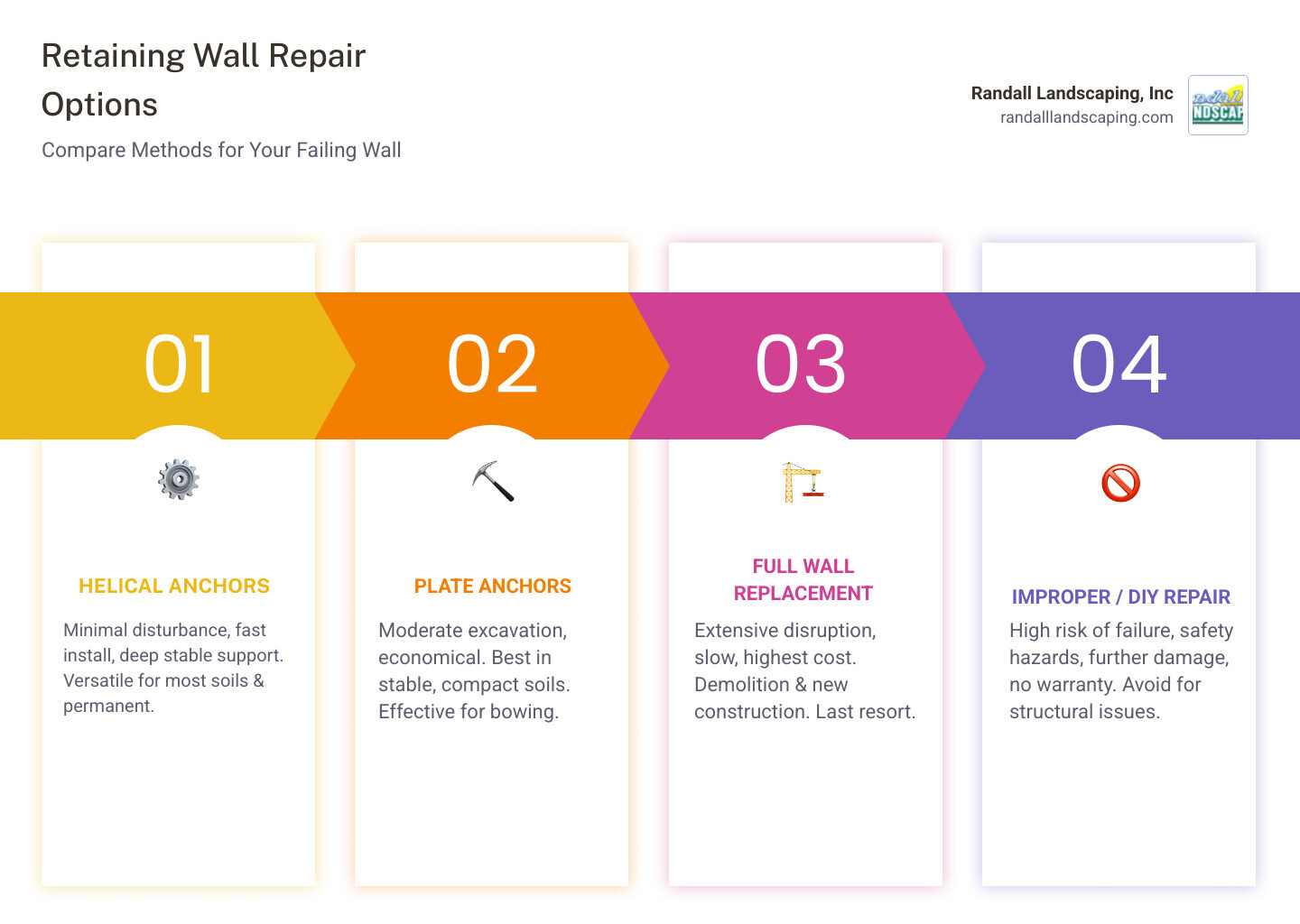 Comparison of Retaining Wall Repair Methods - helical anchors retaining wall repair infographic pillar-4-steps