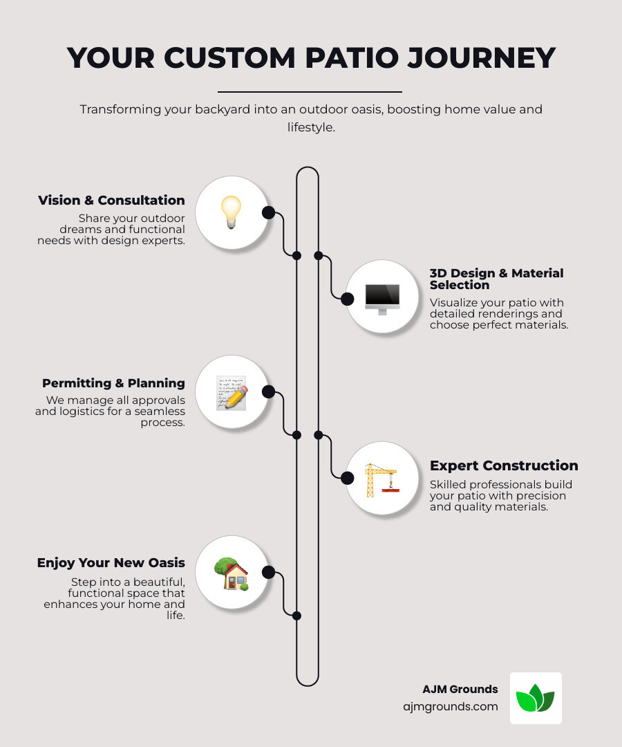 Infographic showing the complete custom patio design process from initial consultation through 3D rendering, material selection, permitting, construction phases, and final installation with key benefits including increased home value, improved outdoor living, and professional expertise - Custom patio design services infographic infographic-line-5-steps-neat_beige