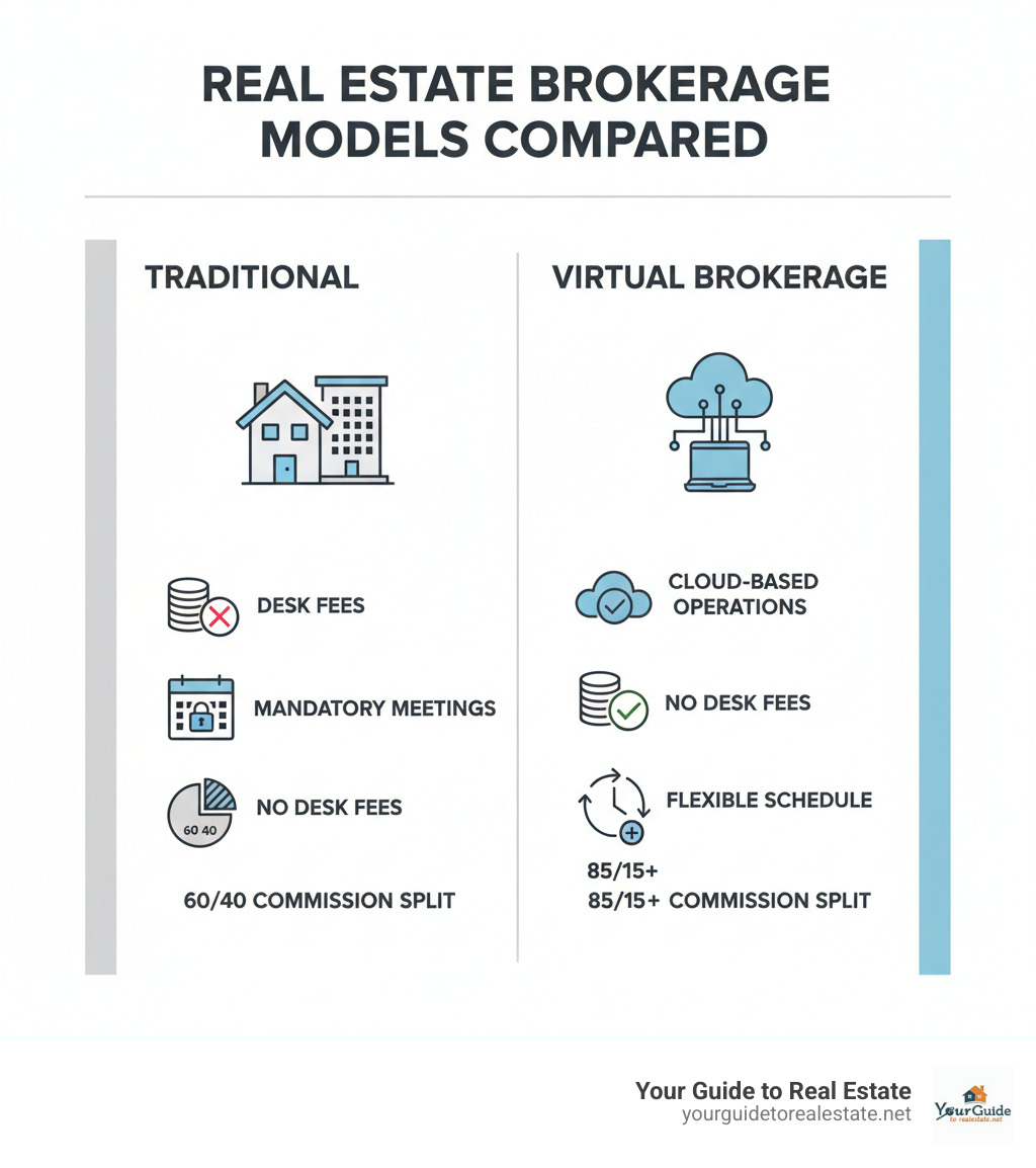 Infographic comparing traditional real estate brokerage model with physical office, desk fees, mandatory meetings, and 60/40 commission splits versus virtual brokerage model with cloud-based operations, no desk fees, flexible schedule, and 85/15+ commission splits - virtual real estate brokerage washington state infographic 