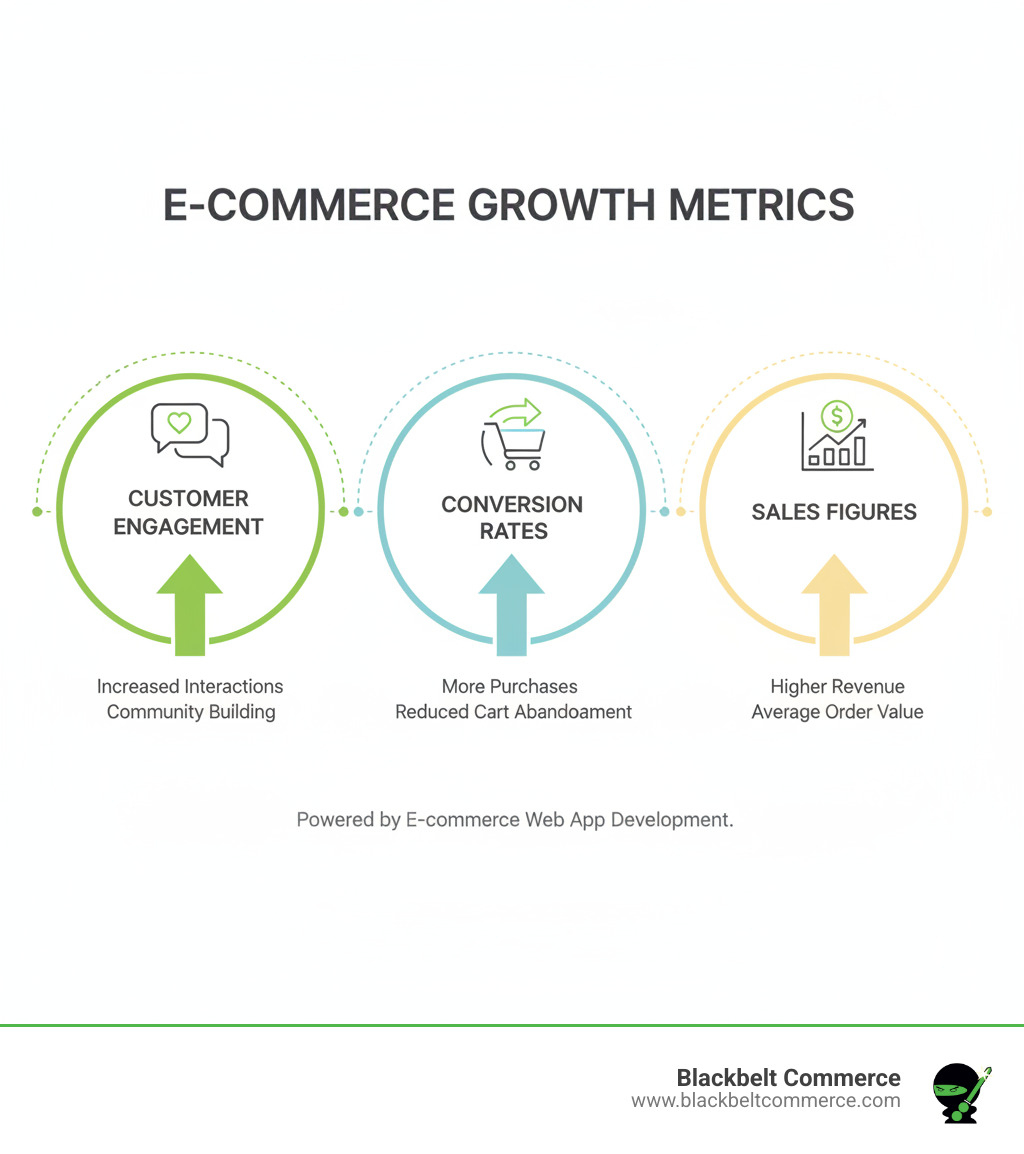 A vibrant infographic illustrating key growth metrics like increased customer engagement, higher conversion rates, and improved sales figures on an e-commerce dashboard - ecommerce web app development services infographic 