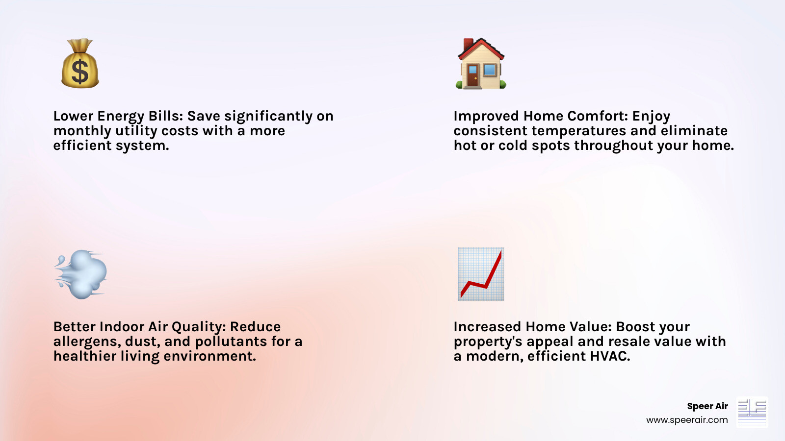 Infographic showing the top 3 benefits of a new HVAC system: lower energy bills with percentage savings, improved home comfort with temperature control icons, and better indoor air quality with air filtration symbols - hvac replacement company rockaway infographic 4_facts_emoji_light-gradient