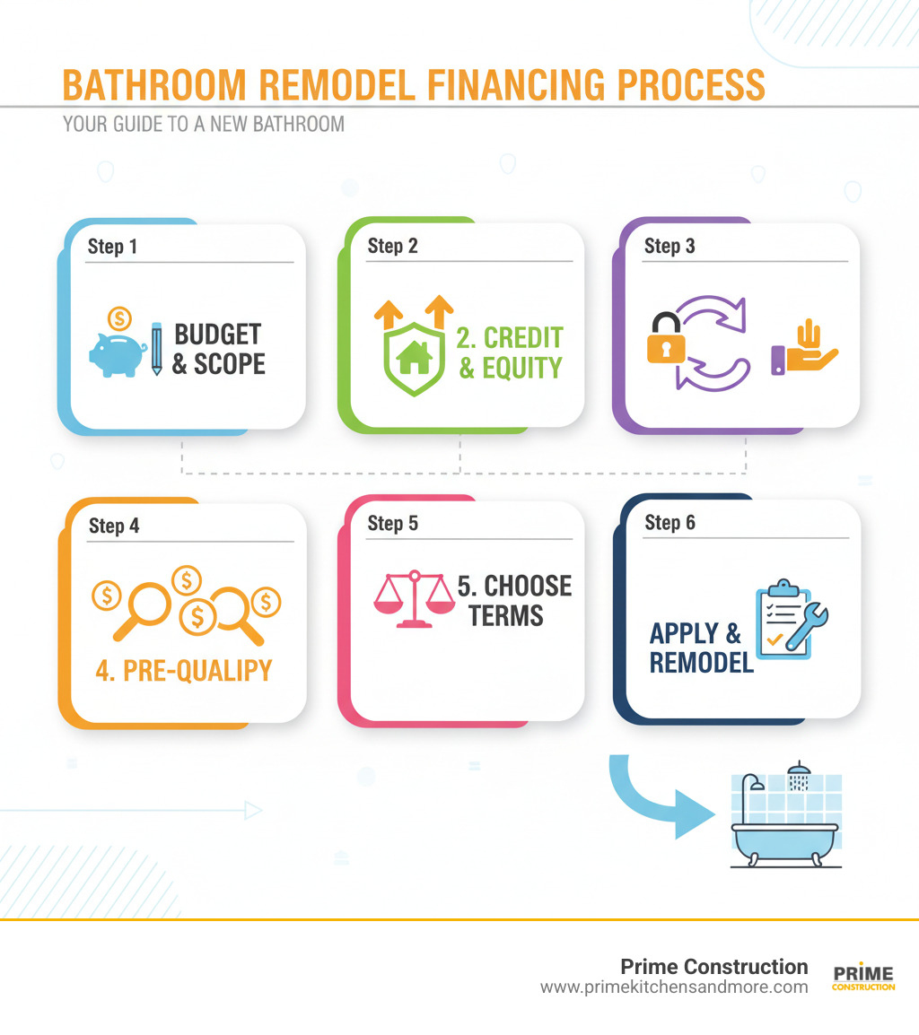 Infographic showing the bathroom remodel financing process: Step 1 - Determine your budget and project scope, Step 2 - Check your credit score and home equity, Step 3 - Compare financing options (secured vs unsecured loans), Step 4 - Get pre-qualified with multiple lenders, Step 5 - Choose the best terms for your situation, Step 6 - Complete application and begin your remodel - bathroom remodel with financing infographic 