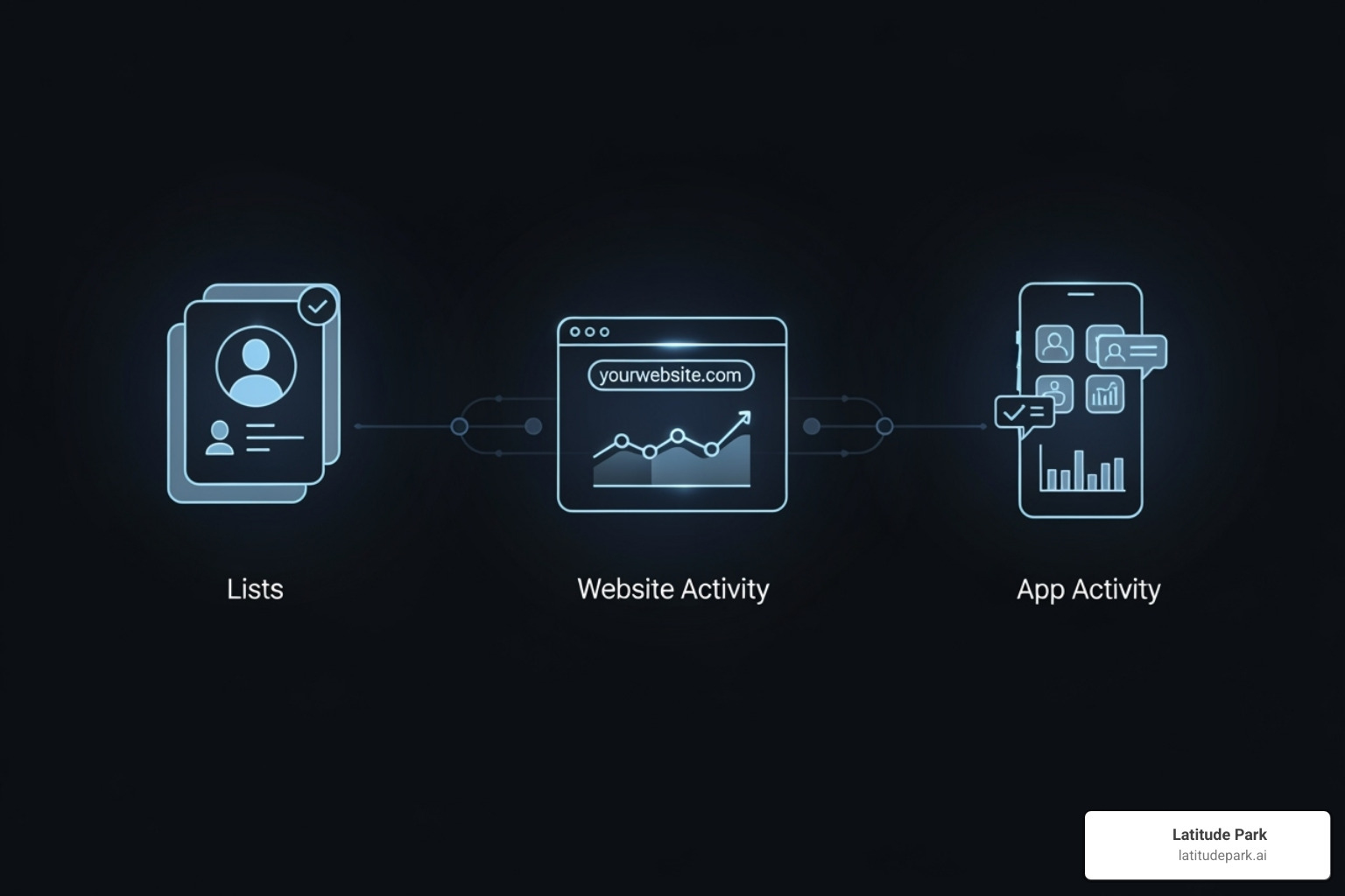 Image showing the 'Create audience' options in Twitter (Lists, Website activity, App activity) - twitter ads audience manager