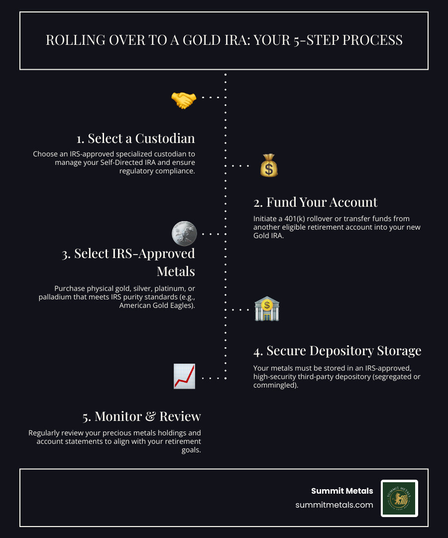 Infographic showing the complete process of rolling over a 401k into a Gold IRA, including choosing a custodian, funding the account, selecting IRS-approved metals like American Gold Eagles and Canadian Silver Maple Leafs, and storing them in a secure IRS-approved depository with segregated storage options - Precious metals retirement infographic infographic-line-5-steps-dark