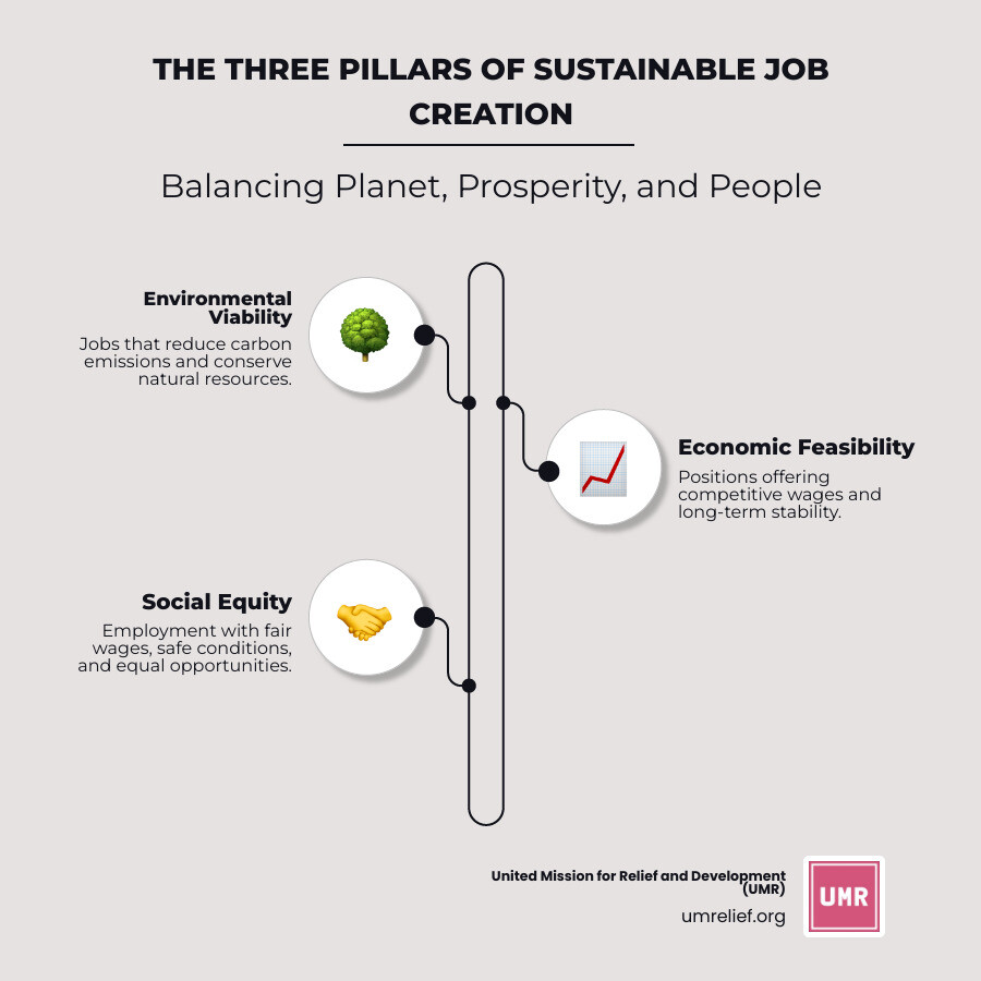 Infographic showing the three pillars of sustainable job creation: Environmental Viability with icons for renewable energy and conservation, Economic Feasibility with symbols for competitive wages and long-term stability, and Social Equity with representations of fair wages, safe working conditions, and equal opportunities for all demographics - sustainable job creation infographic infographic-line-3-steps-neat_beige Infographic showing the three pillars of sustainable job creation: Environmental Viability with icons for renewable energy and conservation, Economic Feasibility with symbols for competitive wages and long-term stability, and Social Equity with representations of fair wages, safe working conditions, and equal opportunities for all demographics - sustainable job creation infographic infographic-line-3-steps-neat_beige