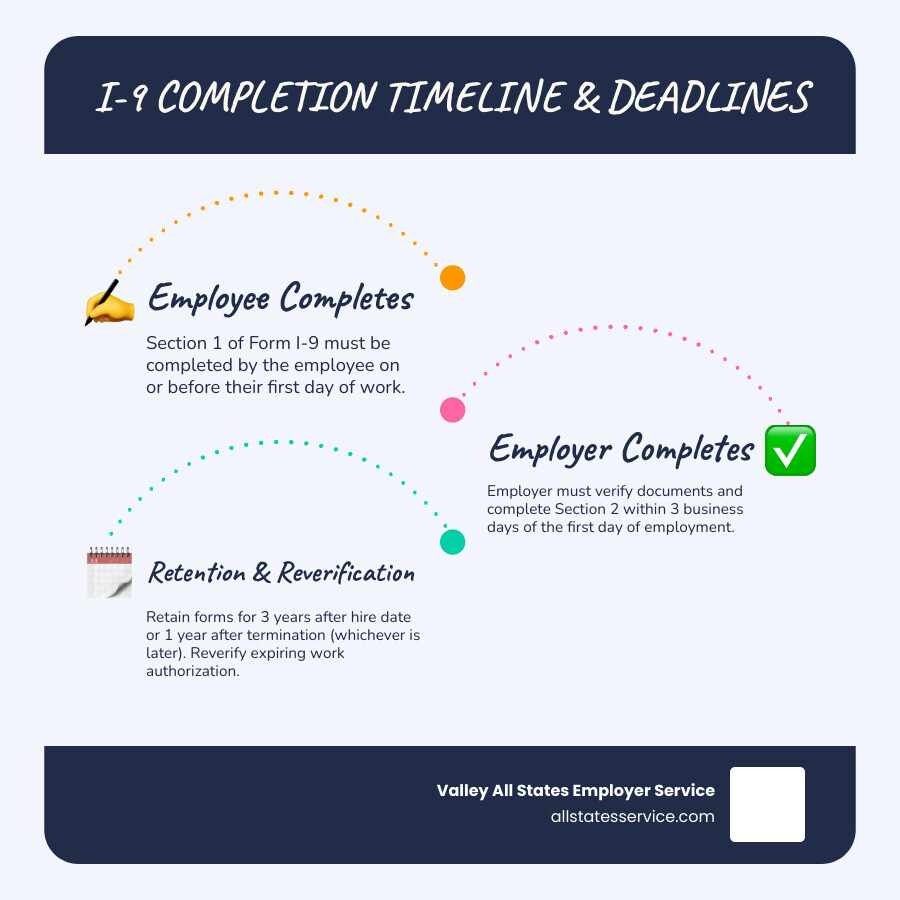Infographic showing Form I-9 completion timeline: Employee completes Section 1 by first day of work, employer verifies documents and completes Section 2 within 3 business days, forms must be retained for 3 years after hire date or 1 year after termination (whichever is later), and reverification required when work authorization expires - I-9 compliance services infographic infographic-line-3-steps-blues-accent_colors