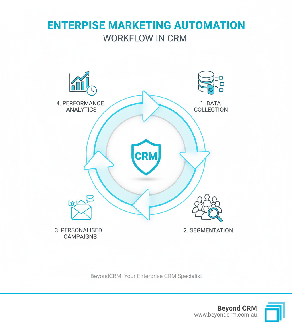 Enterprise marketing automation workflow showing data collection, segmentation, personalised campaigns, and performance analytics in a continuous cycle within a CRM system - enterprise marketing automation in crm infographic 