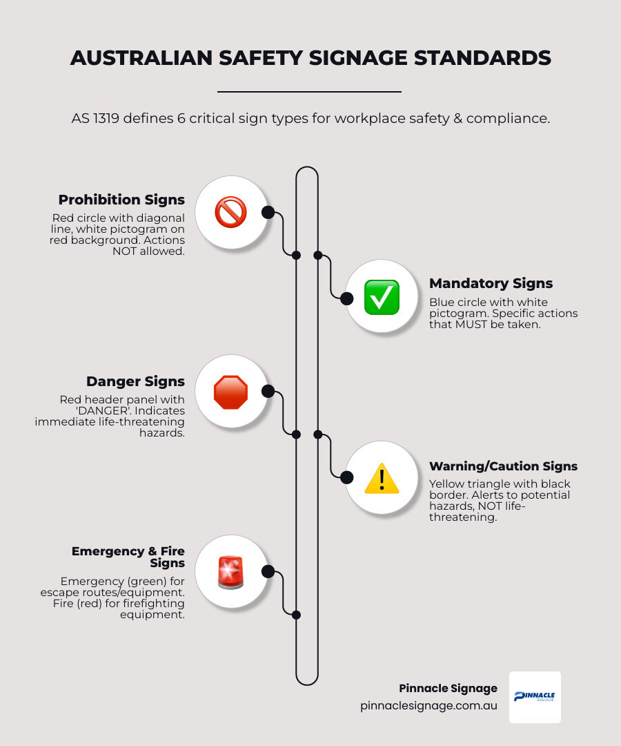 Infographic showing the 6 main types of Australian safety signs with Prohibition signs in red circles, Mandatory signs in blue circles, Danger signs with red headers, Warning signs in yellow triangles, Emergency signs with green backgrounds, and Fire signs with red backgrounds, each displaying their corresponding colours, shapes, and example pictograms according to AS 1319 standard - Safety signage requirements infographic infographic-line-5-steps-neat_beige Infographic showing the 6 main types of Australian safety signs with Prohibition signs in red circles, Mandatory signs in blue circles, Danger signs with red headers, Warning signs in yellow triangles, Emergency signs with green backgrounds, and Fire signs with red backgrounds, each displaying their corresponding colours, shapes, and example pictograms according to AS 1319 standard - Safety signage requirements infographic infographic-line-5-steps-neat_beige