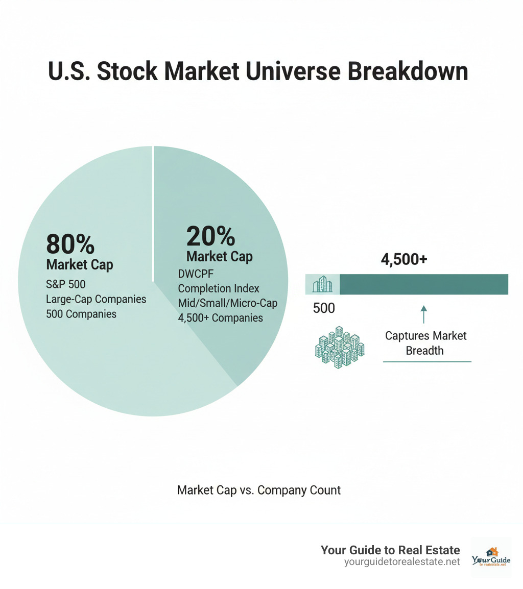 Infographic showing the breakdown of the U.S. stock market universe with large-cap companies represented by the S&P 500 taking up about 80% of total market capitalization, while mid-cap, small-cap, and micro-cap companies tracked by the DWCPF make up the remaining 20% but represent thousands more individual companies, illustrating how the completion index captures market breadth beyond just market value - dow jones u.s. completion total stock market index infographic 