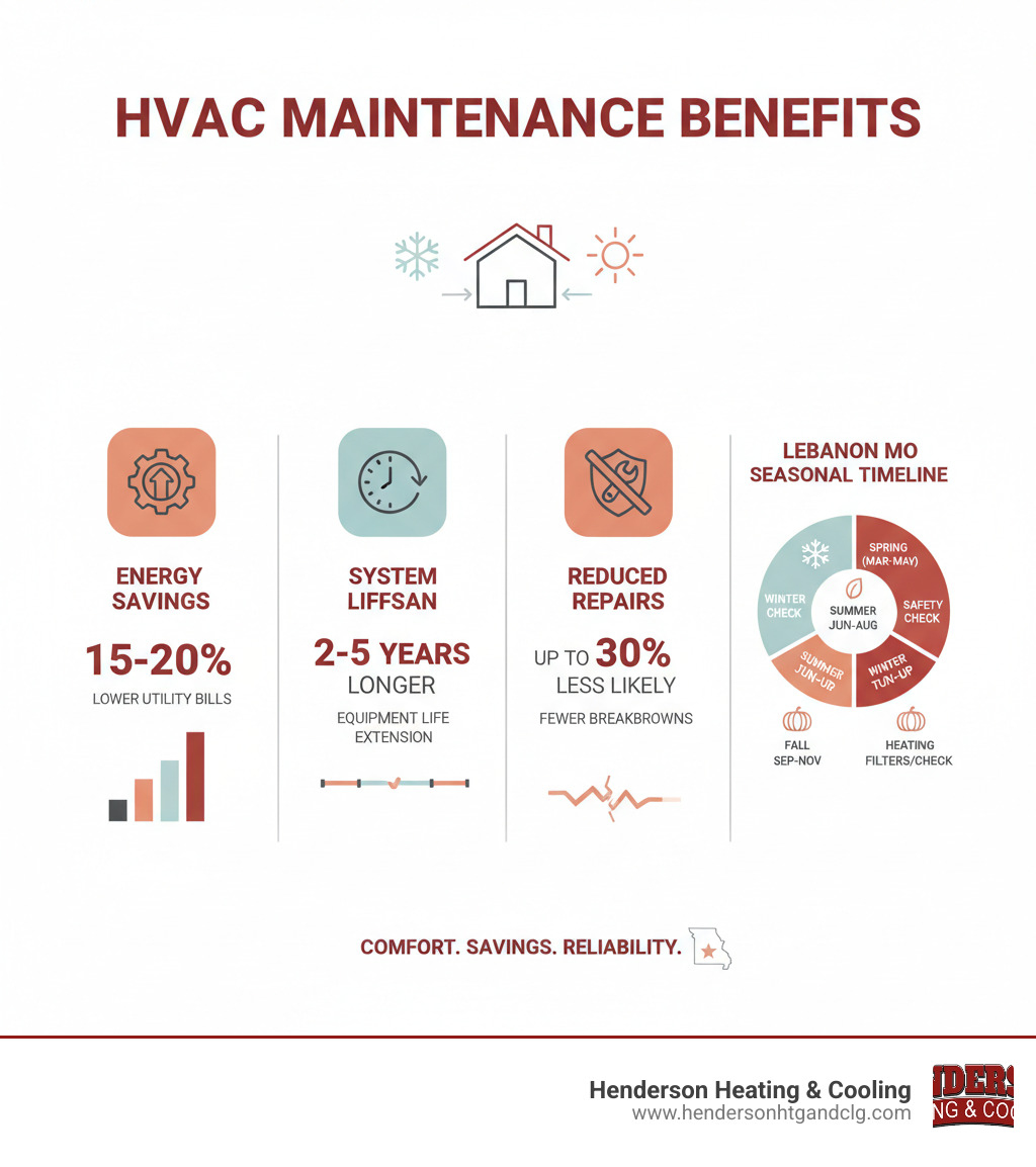 Comprehensive infographic showing HVAC maintenance benefits including energy savings percentages, system lifespan extension, reduced repair frequency, and seasonal maintenance timeline for Lebanon MO climate - hvac maintenance lebanon mo infographic 