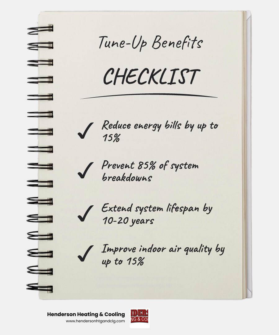 Infographic showing pre-summer HVAC tune-up benefits: 15% energy savings, 85% breakdown prevention, 10-20 year lifespan extension, improved air quality, and reduced repair costs during Missouri's hot summer months - pre‑summer hvac tune up lebanon mo infographic checklist-notebook