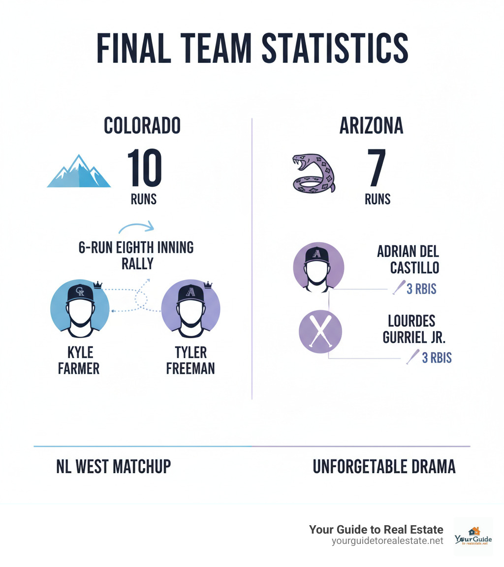Infographic showing final team statistics: Rockies 10 runs with 6-run eighth inning rally led by Kyle Farmer and Tyler Freeman, while Diamondbacks scored 7 runs with Adrian Del Castillo and Lourdes Gurriel Jr. each driving in 3 runs - diamondbacks vs colorado rockies match player stats infographic 