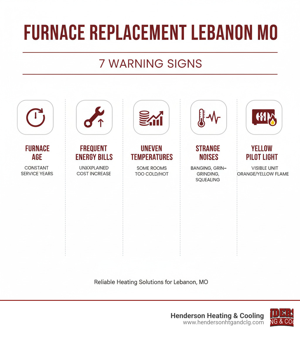 Infographic showing 7 key warning signs that indicate a furnace needs replacement: furnace age over 15-20 years, frequent repair calls, rising energy bills, uneven room temperatures, strange noises from the unit, visible rust or cracks on the furnace, and a yellow pilot light flame - furnace replacement lebanon mo infographic 