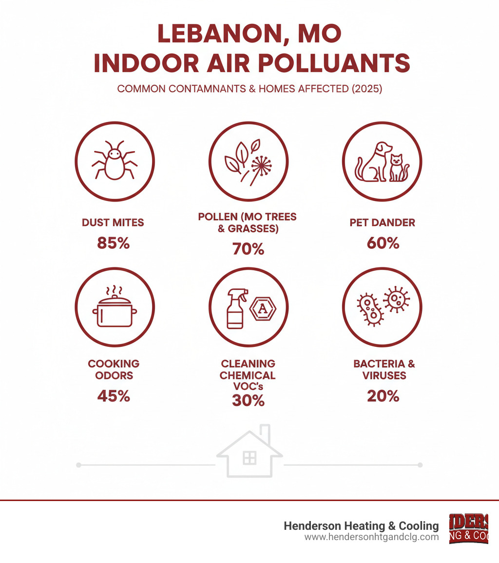 Infographic showing common indoor air pollutants in Lebanon MO homes including dust mites, pollen from Missouri trees and grasses, pet dander, cooking odors, cleaning chemical VOCs, bacteria and viruses, with percentages of homes affected by each contaminant type - air purifier installation lebanon mo infographic 