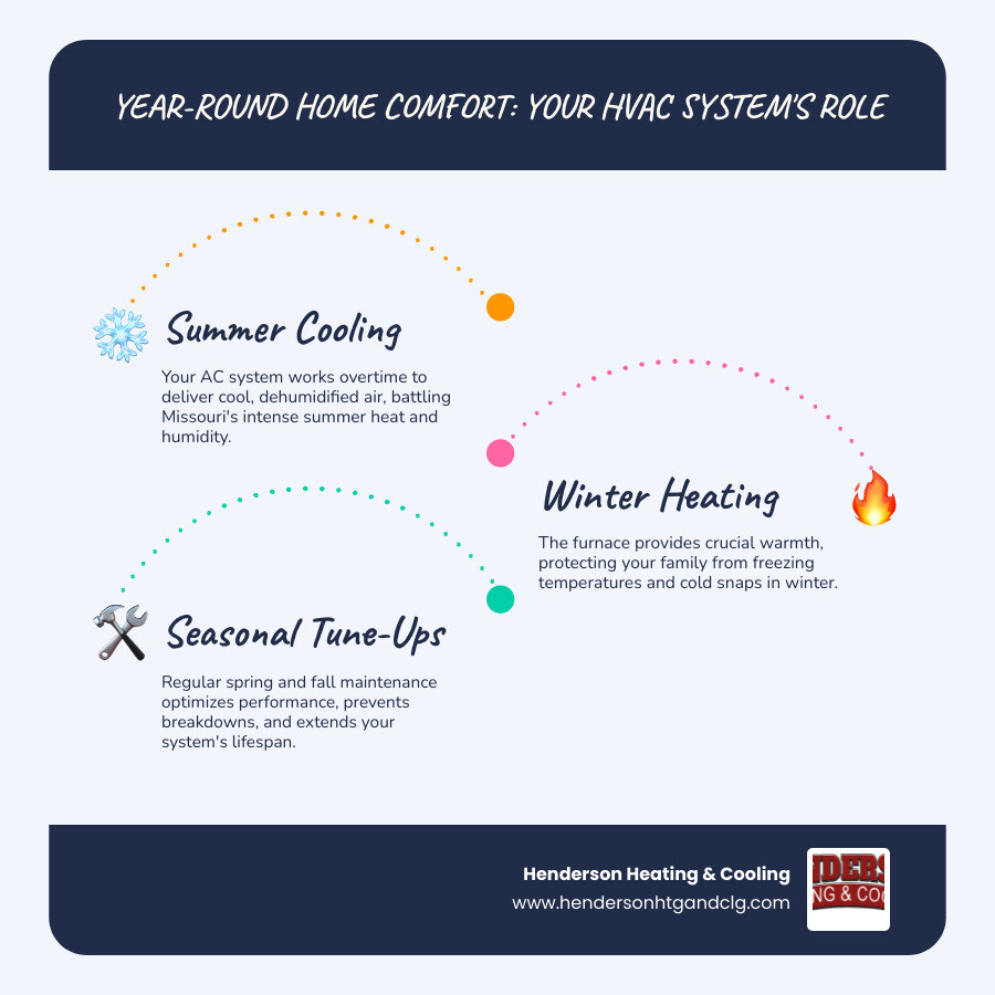 Infographic showing seasonal HVAC system operation with cool air circulation in summer months and warm air distribution in winter months, including maintenance checkpoints for spring and fall tune-ups - hvac services near lebanon mo infographic infographic-line-3-steps-blues-accent_colors