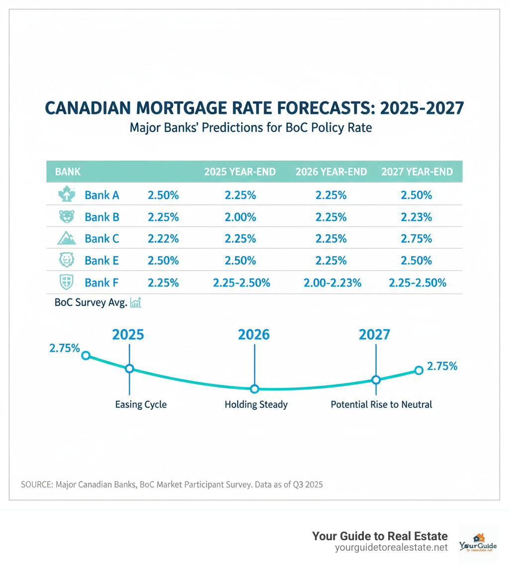 Table comparing the 2025-2027 rate forecasts from Canada's major banks - will interest rates go down infographic 