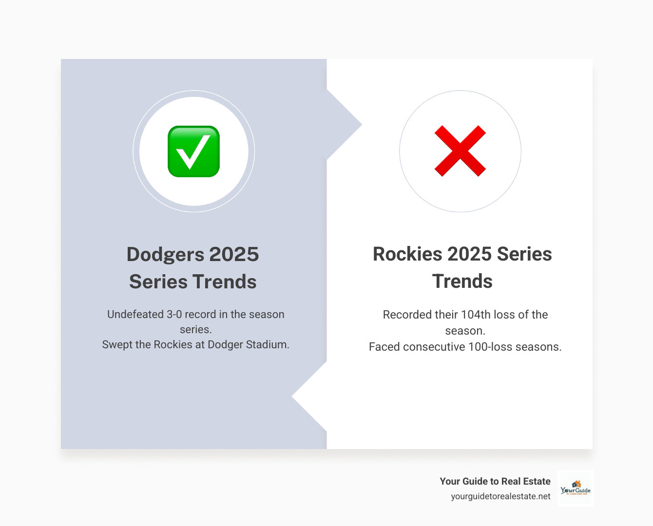 Table comparing the Dodgers' and Rockies' records in the 2025 season series - dodgers vs colorado rockies match player stats infographic comparison-2-items-formal