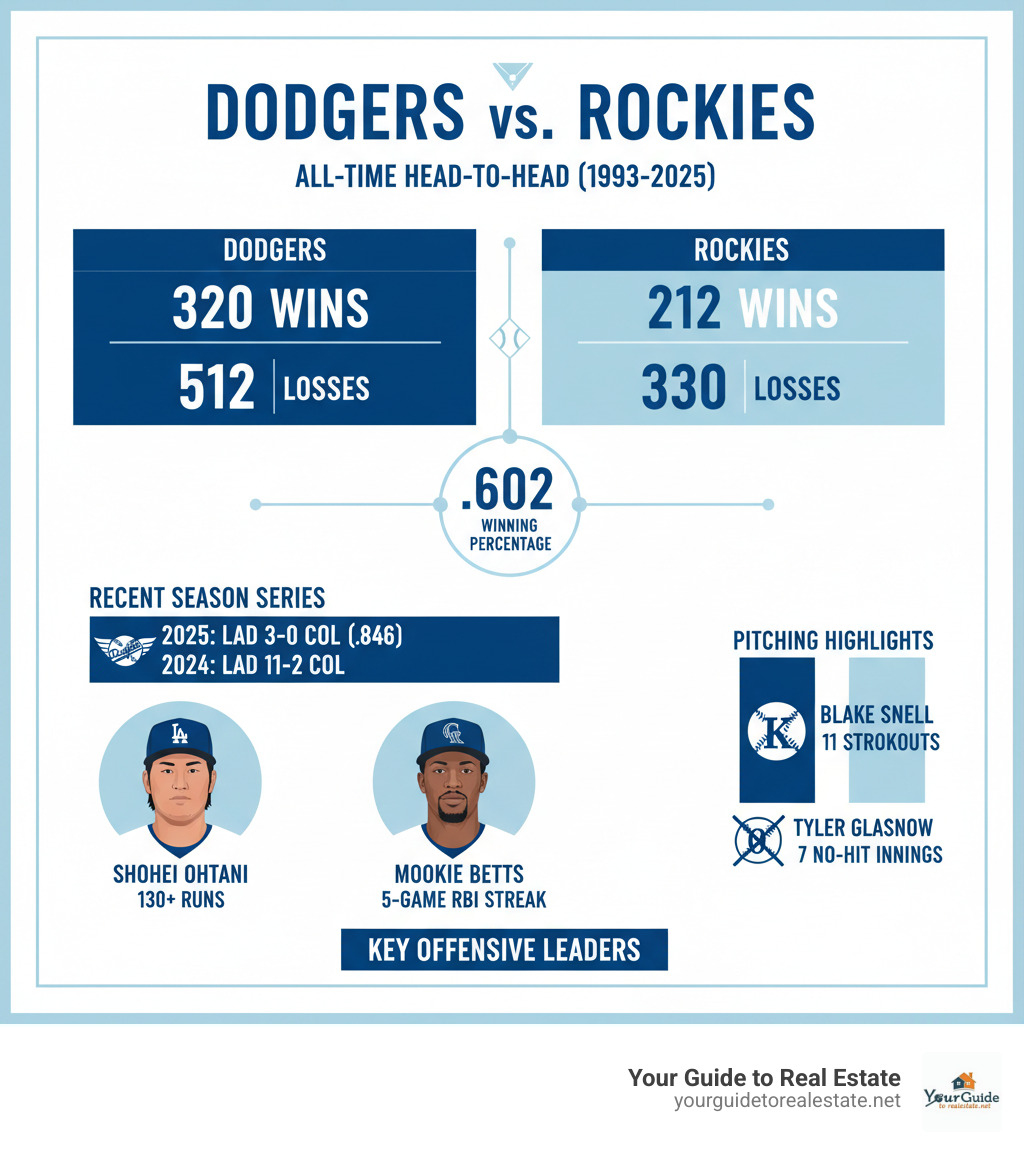 Infographic showing the Los Angeles Dodgers' all-time head-to-head record against the Colorado Rockies, displaying 320 wins versus 212 losses with a .602 winning percentage since 1993, along with recent season series results and key offensive statistics from star players like Shohei Ohtani and Mookie Betts - dodgers vs colorado rockies match player stats infographic 