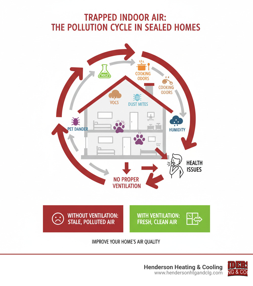 Infographic showing how common indoor air pollutants like VOCs, cooking odors, dust mites, pet dander, and humidity accumulate in tightly sealed homes without proper ventilation systems, with arrows indicating air flow patterns - home ventilation improvement lebanon mo infographic 
