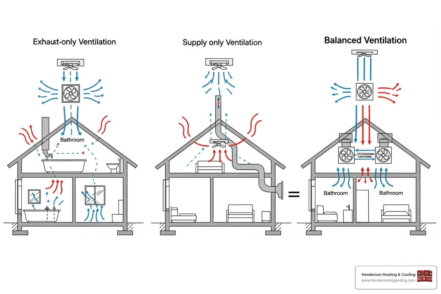 diagram showing the difference between exhaust, supply, and balanced ventilation systems - home ventilation improvement lebanon mo