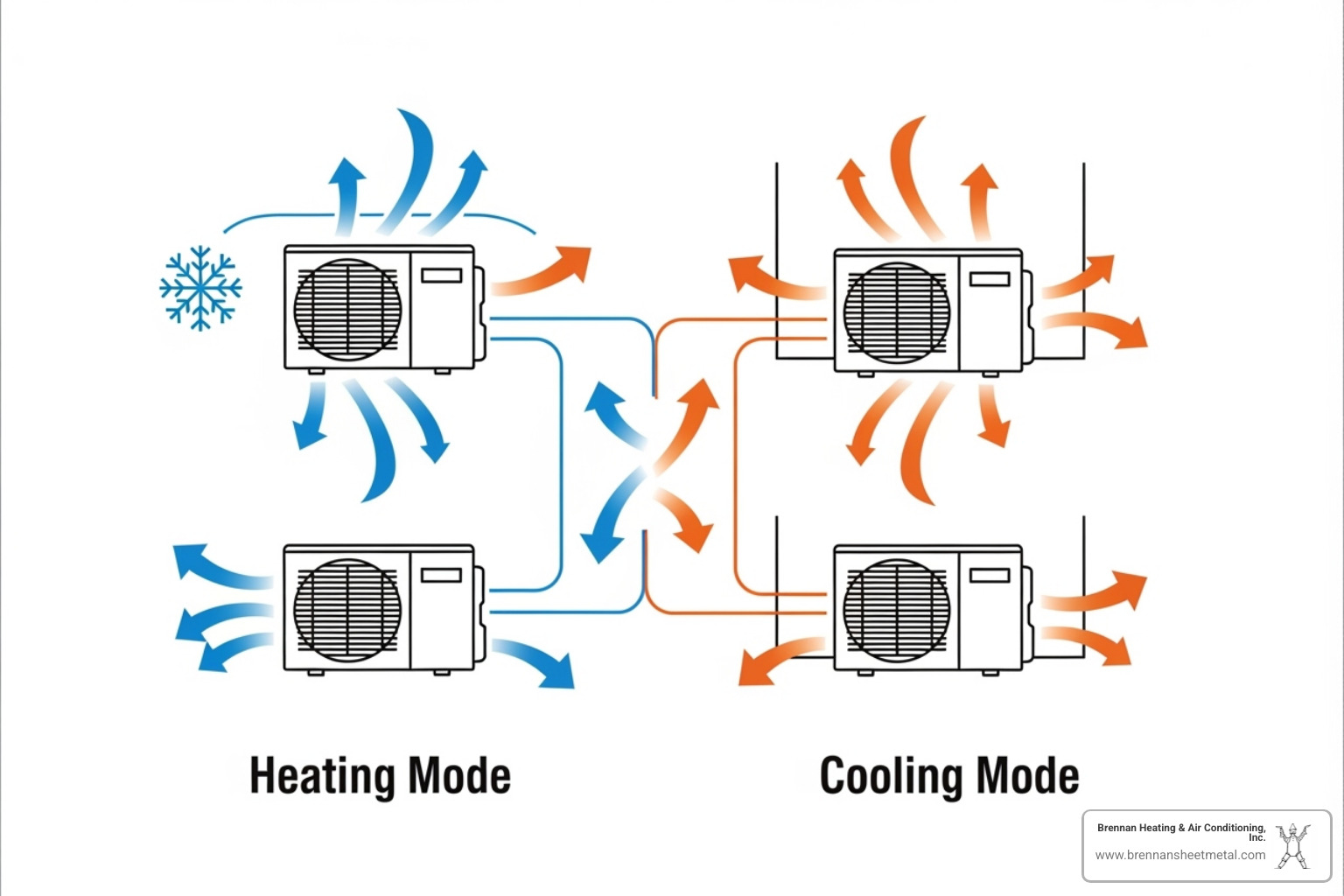 Diagram showing the heat exchange process for both heating and cooling modes in a heat pump - ductless heat pump virginia il