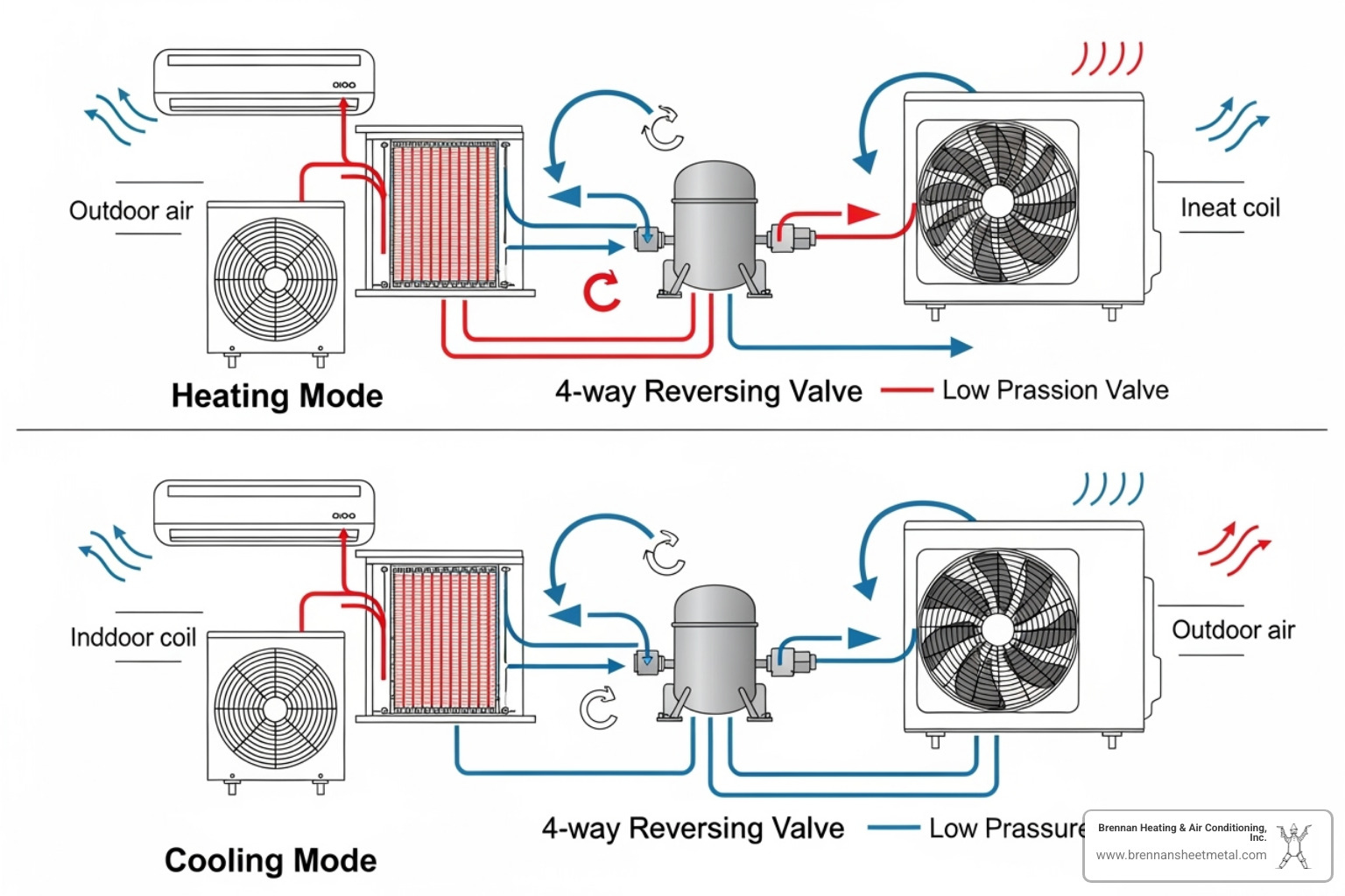 Diagram showing a heat pump's cooling and heating cycles - energy efficient heat pump jacksonville il