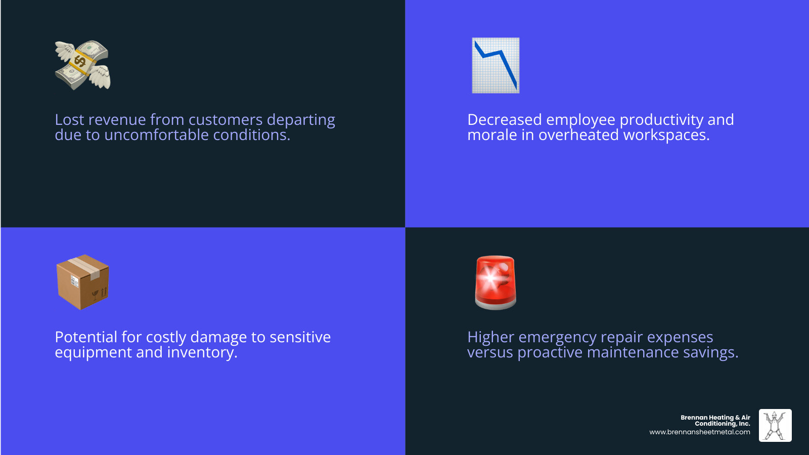 infographic showing business costs of AC downtime including lost revenue from customer departures, decreased employee productivity, potential inventory damage, and emergency repair expenses compared to regular maintenance costs - air conditioner repair winchester infographic 4_facts_emoji_blue