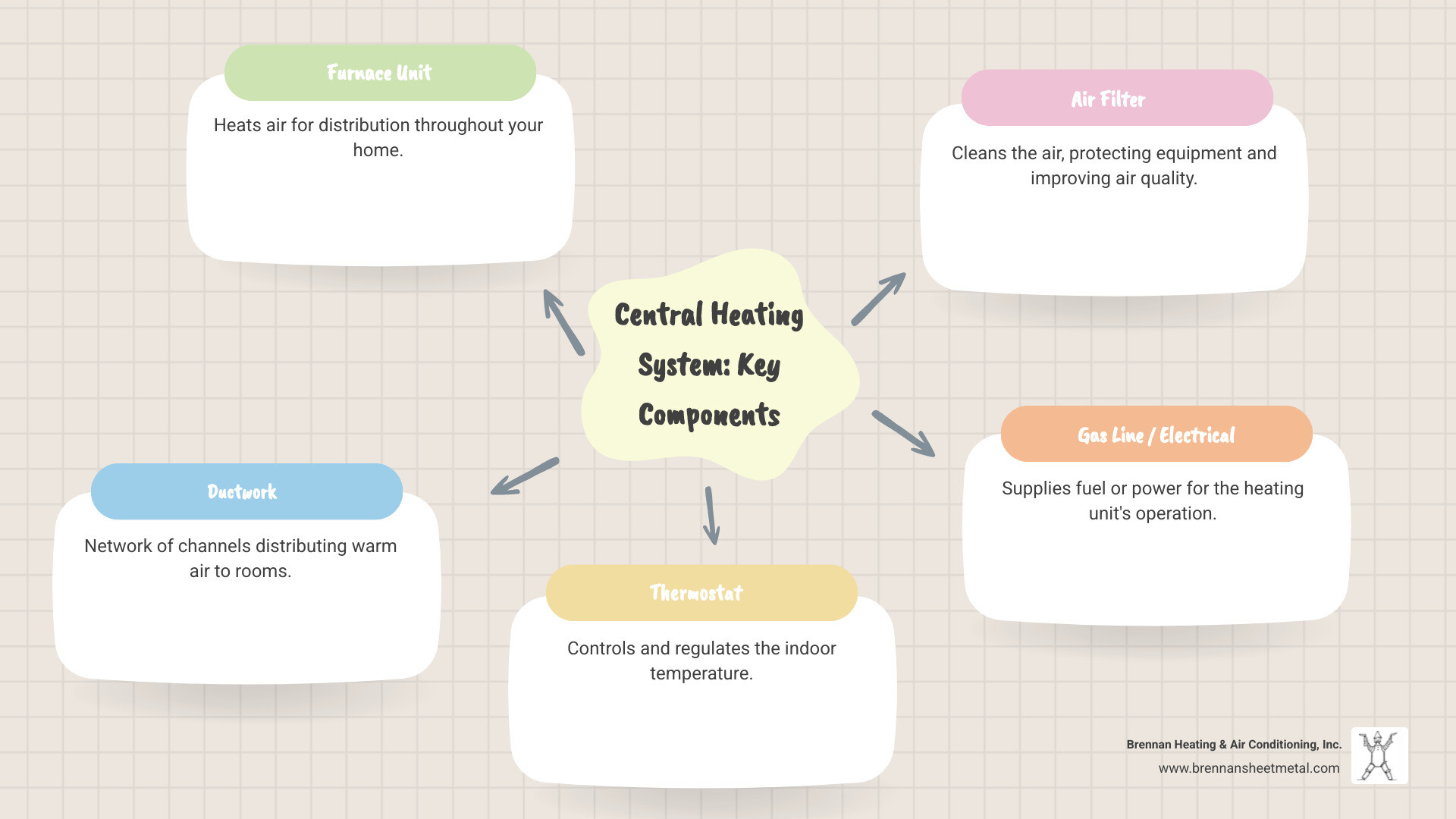 Infographic showing central heating system components including furnace unit, ductwork distribution system, thermostat control, air filter location, and gas line connections with labels for each major component - central heating repair new berlin infographic mindmap-5-items