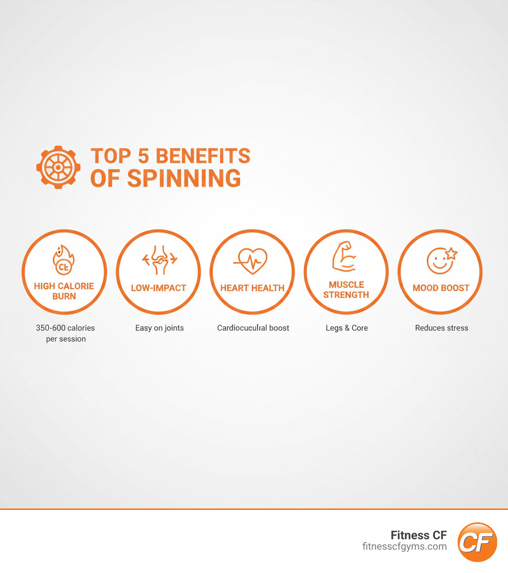 Infographic showing the top 5 benefits of spinning classes: High Calorie Burn (350-600 calories per session), Low-Impact, Heart Health, Muscle Strength, and Mood Boost - what are spinning classes infographic 