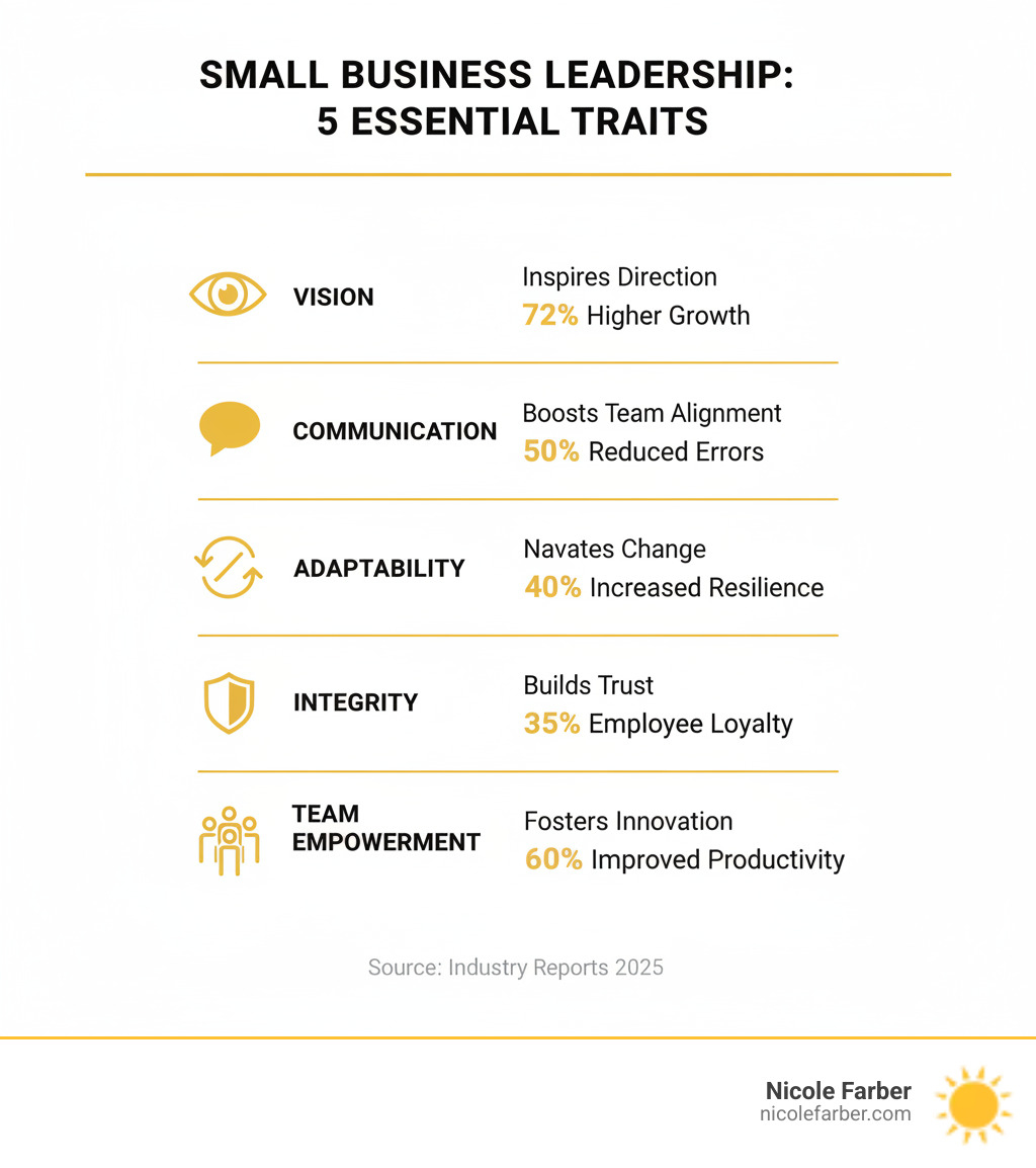 Infographic showing the 5 essential traits of effective small business leaders: Vision, Communication, Adaptability, Integrity, and Team Empowerment, with statistics showing how these traits impact business success rates - Small business leadership infographic 