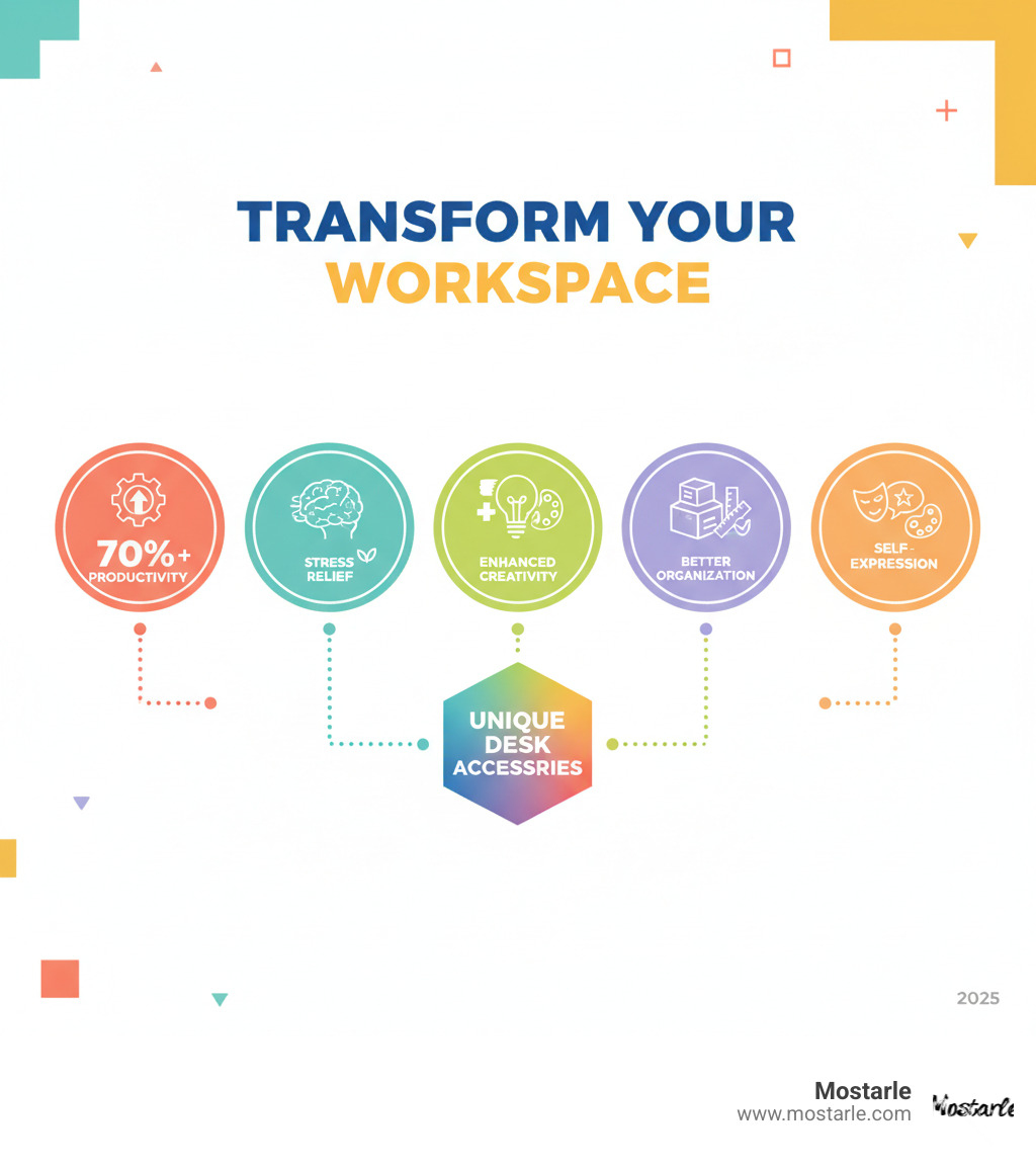 Infographic showing the key benefits of unique desk accessories: increased productivity by 70%, improved mental well-being through stress relief, improved creativity through personalization, better organization with functional design, and self-expression through aesthetic choices - unique desk accessories infographic Infographic showing the key benefits of unique desk accessories: increased productivity by 70%, improved mental well-being through stress relief, improved creativity through personalization, better organization with functional design, and self-expression through aesthetic choices - unique desk accessories infographic