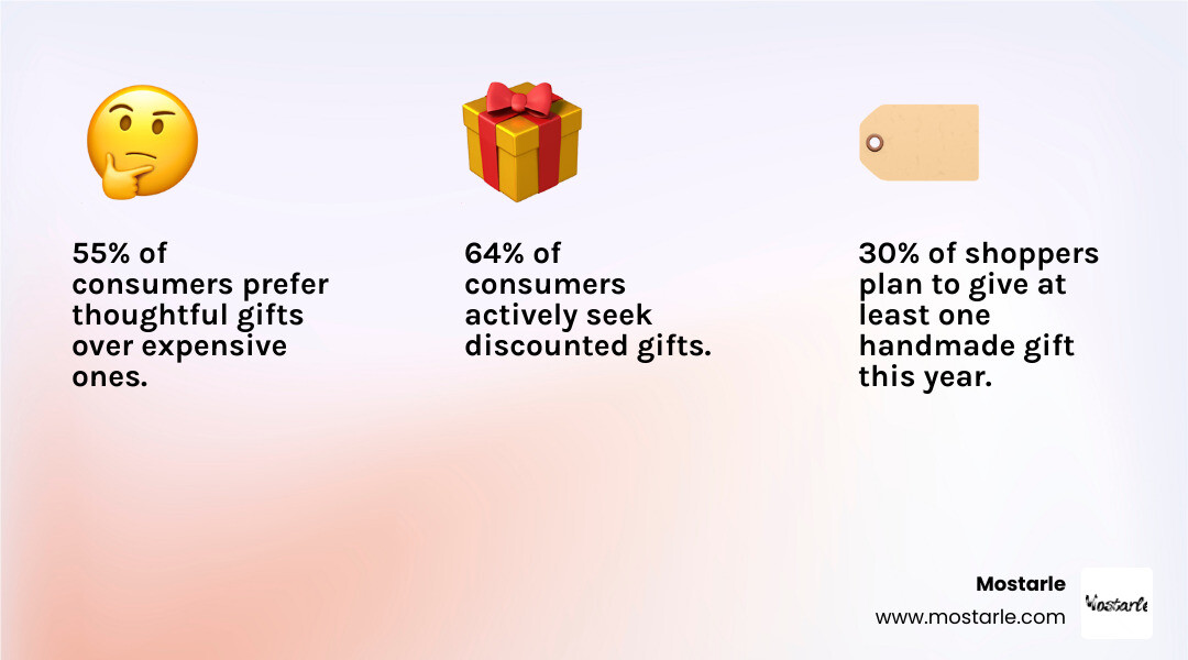 Infographic showing gift-giving statistics: 55% prefer thoughtful over expensive gifts, 30% plan to give handmade gifts, average holiday spending is $150 on friends and $130 on family, and 64% of consumers plan to buy discounted gifts - cool cheap gifts infographic 3_facts_emoji_light-gradient Infographic showing gift-giving statistics: 55% prefer thoughtful over expensive gifts, 30% plan to give handmade gifts, average holiday spending is $150 on friends and $130 on family, and 64% of consumers plan to buy discounted gifts - cool cheap gifts infographic 3_facts_emoji_light-gradient