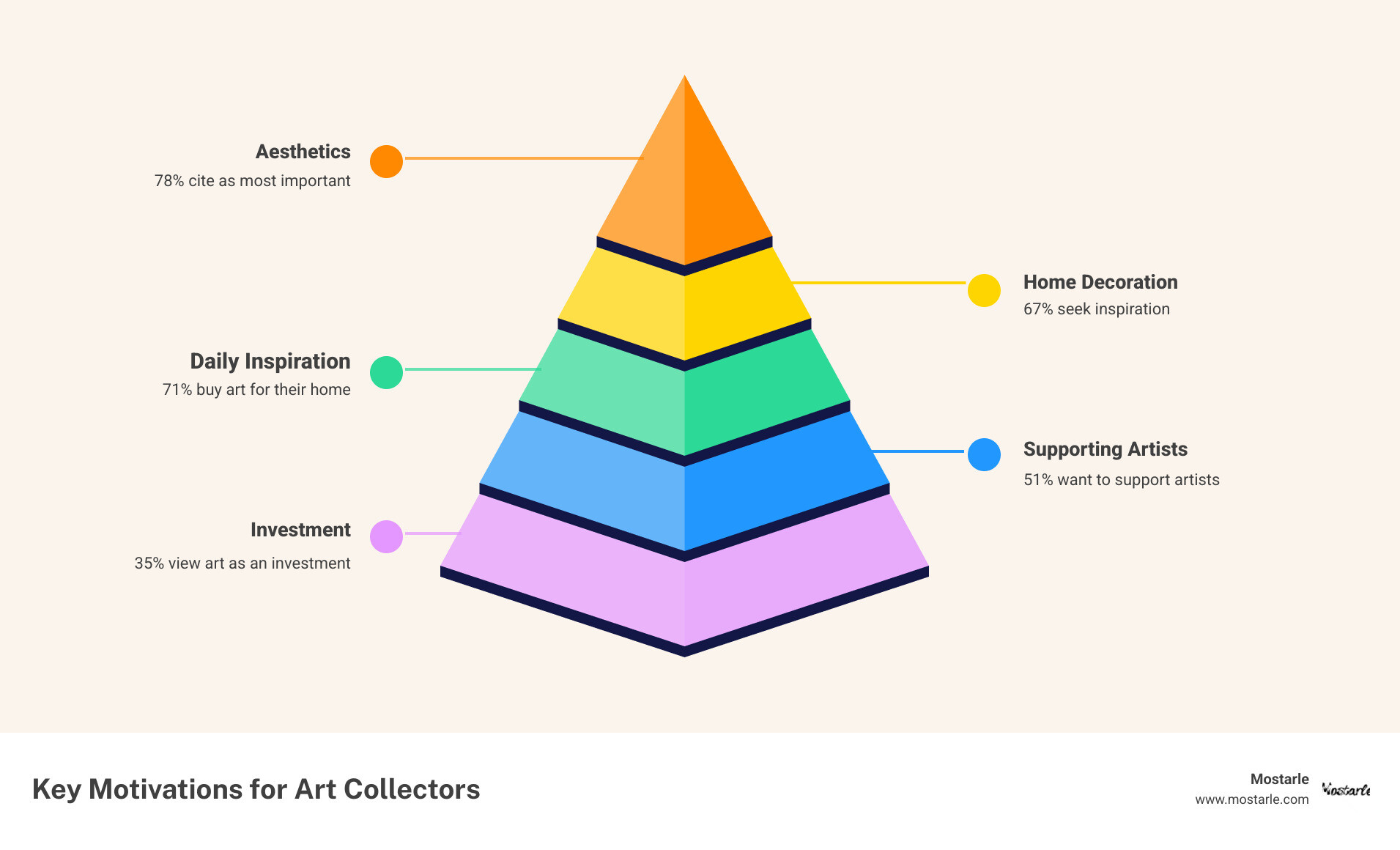 Infographic showing collector motivations: 78% aesthetics and visual appeal, 71% home decoration and living spaces, 67% daily inspiration and emotional connection, 51% supporting artists and their careers, 35% investment and financial returns - Art for collectors infographic pyramid-hierarchy-5-steps